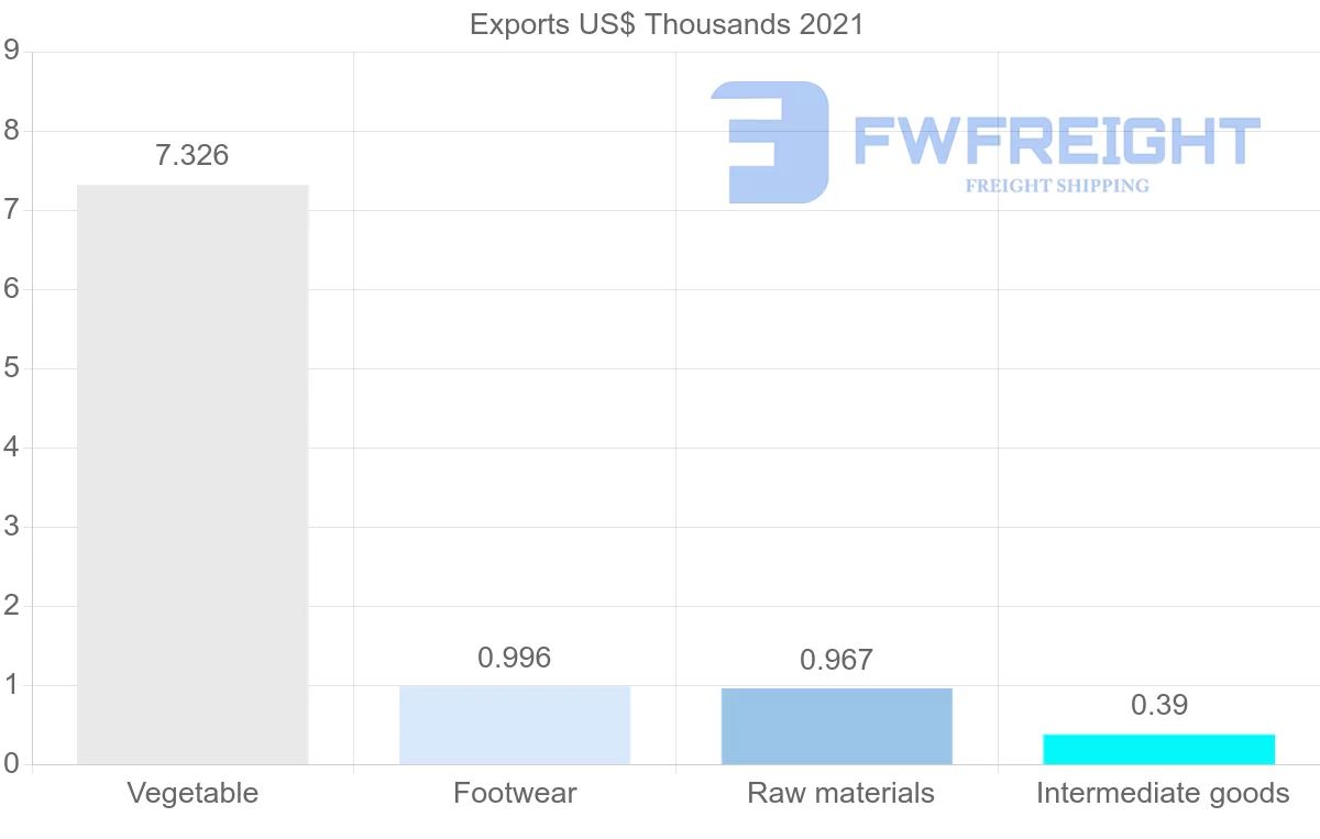 Shipping company from Madagascar to Norway
