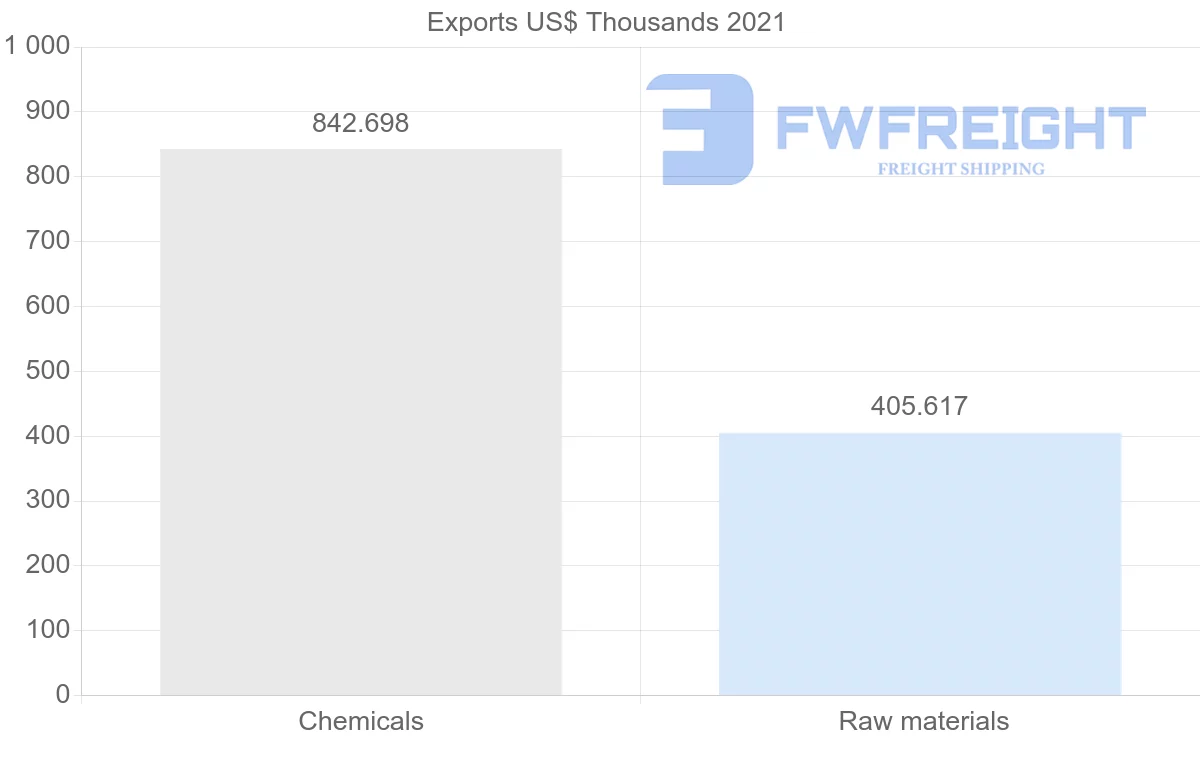 Shipping company from Madagascar to Pakistan