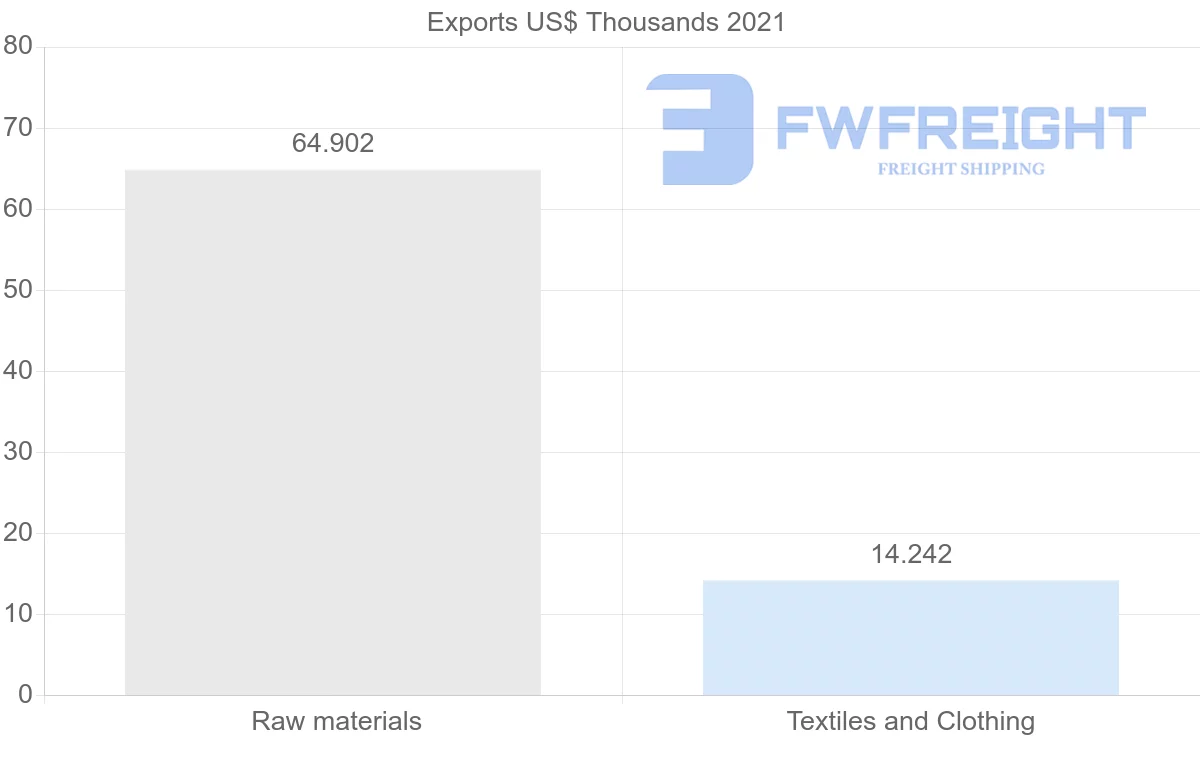 Shipping company from Madagascar to Qatar