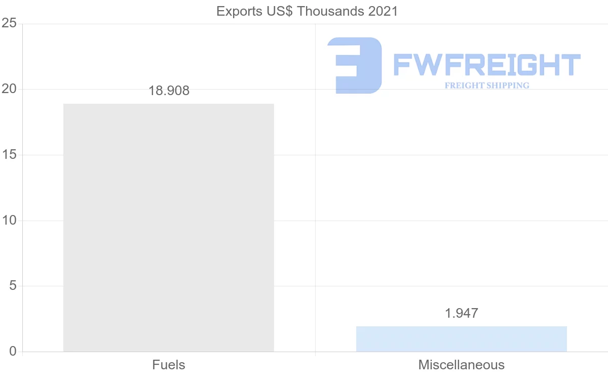 Shipping company from Madagascar to Russia