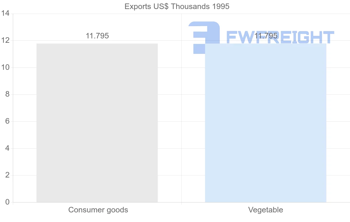 Shipping company from Madagascar to Samoa