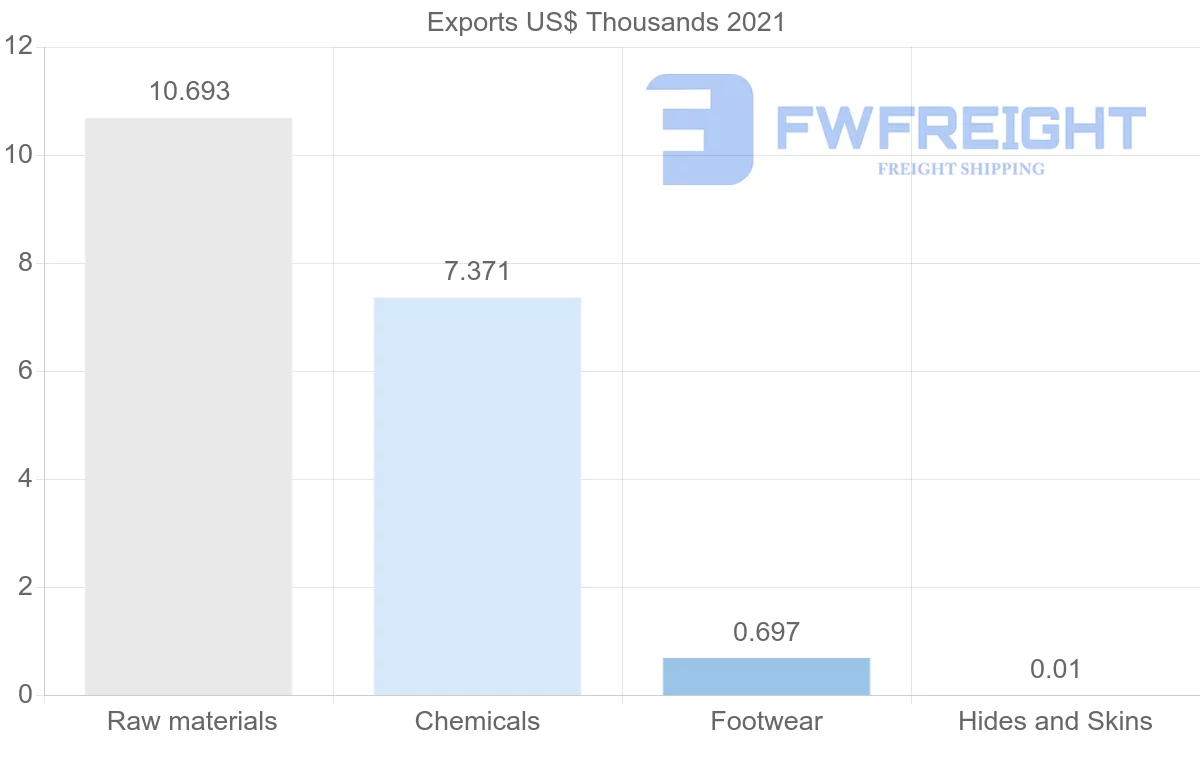 Shipping company from Madagascar to Senegal