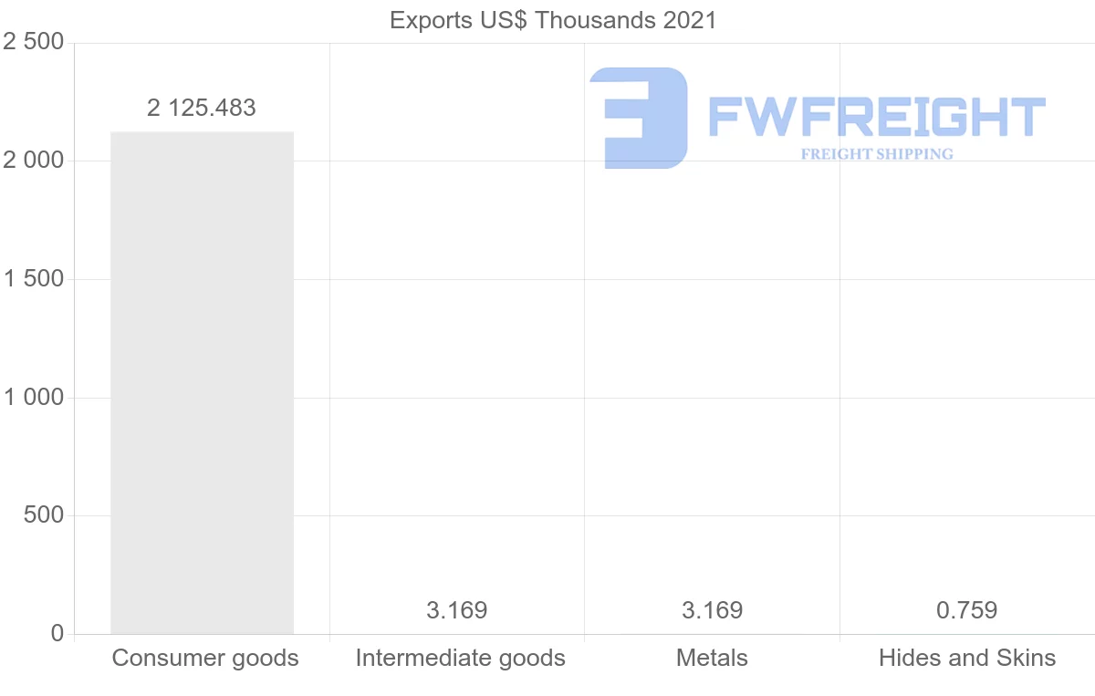 Shipping company from Madagascar to Seychelles