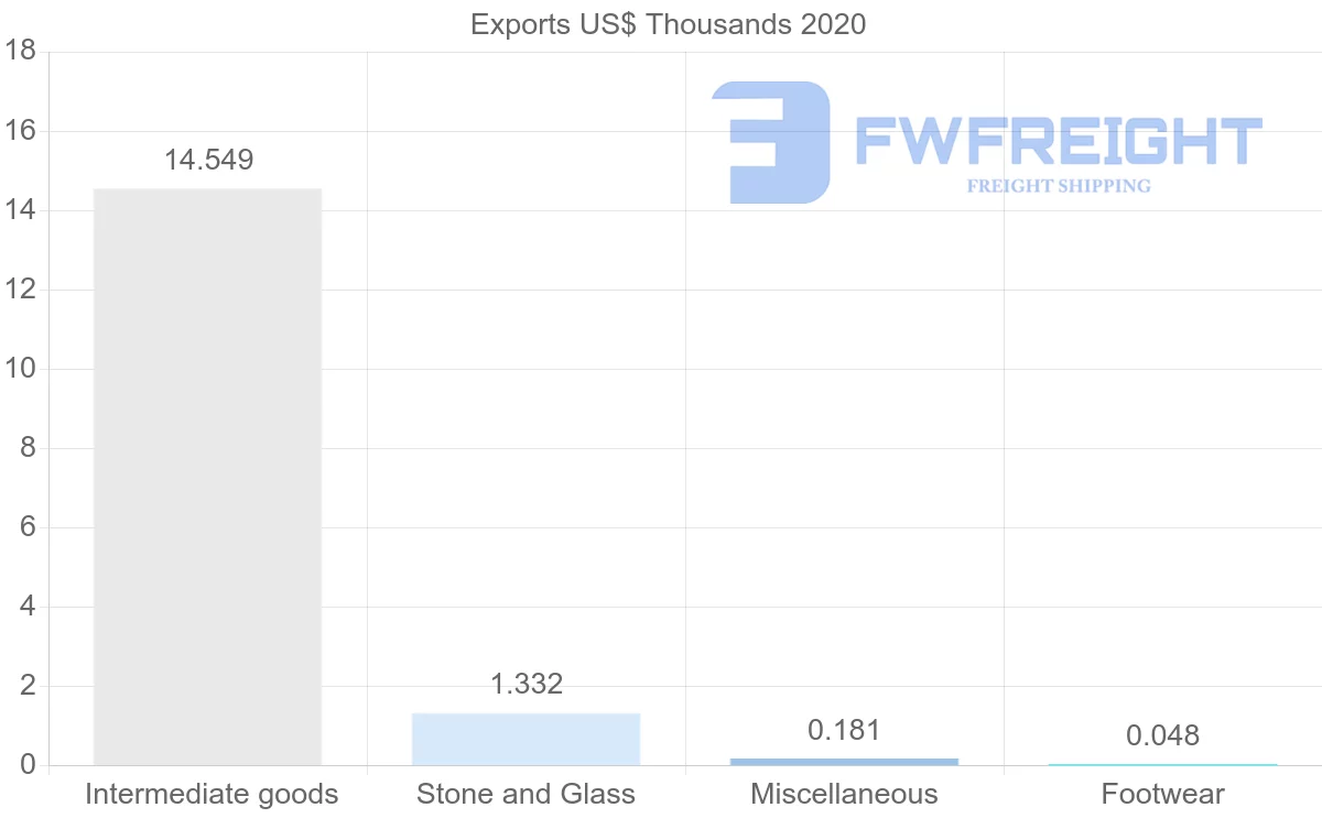 Shipping company from Madagascar to Slovakia