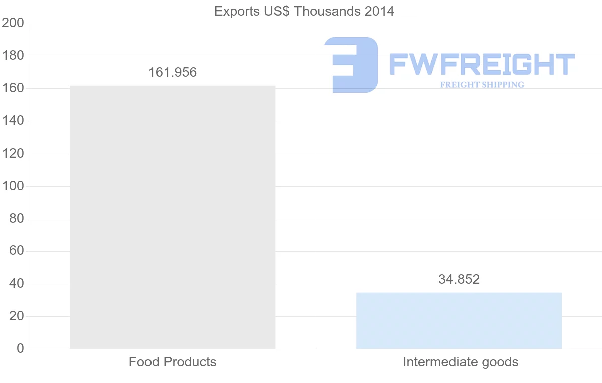 Shipping company from Madagascar to Syria