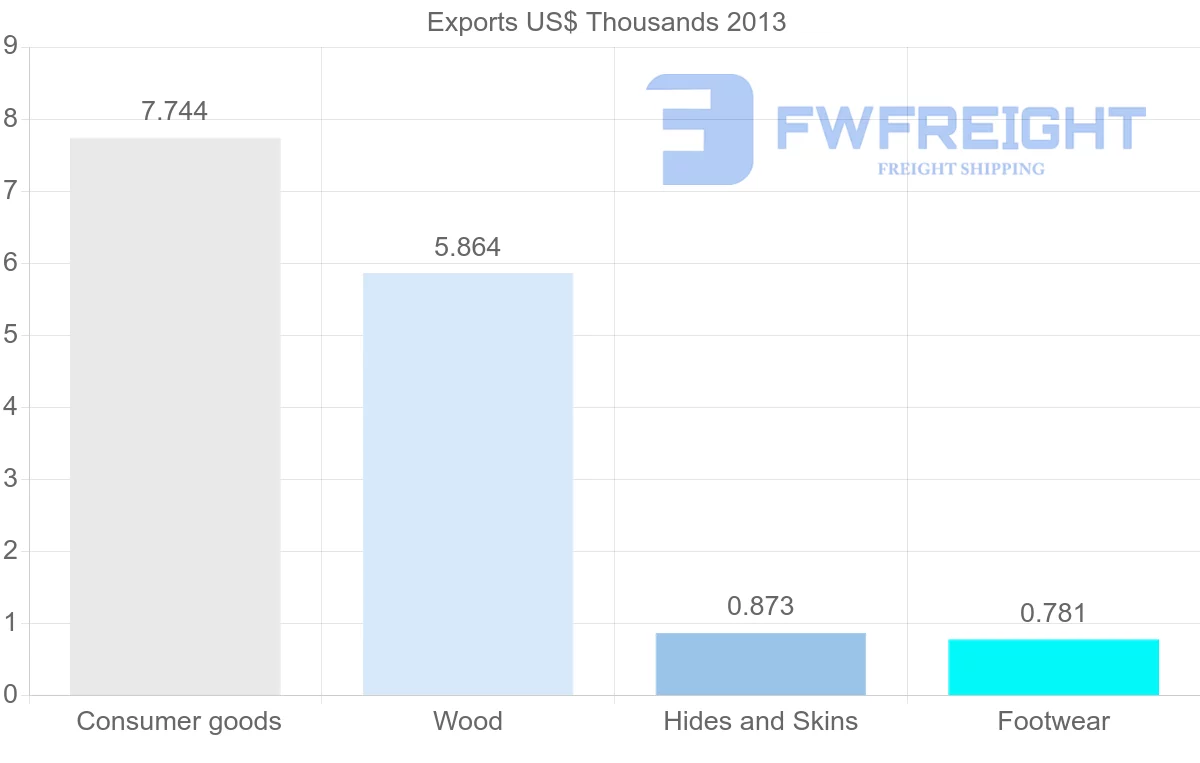 Shipping company from Madagascar to Trinidad and Tobago