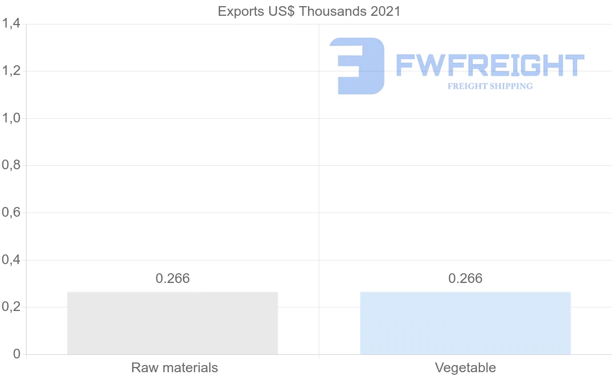 Shipping company from Madagascar to Uzbekistan