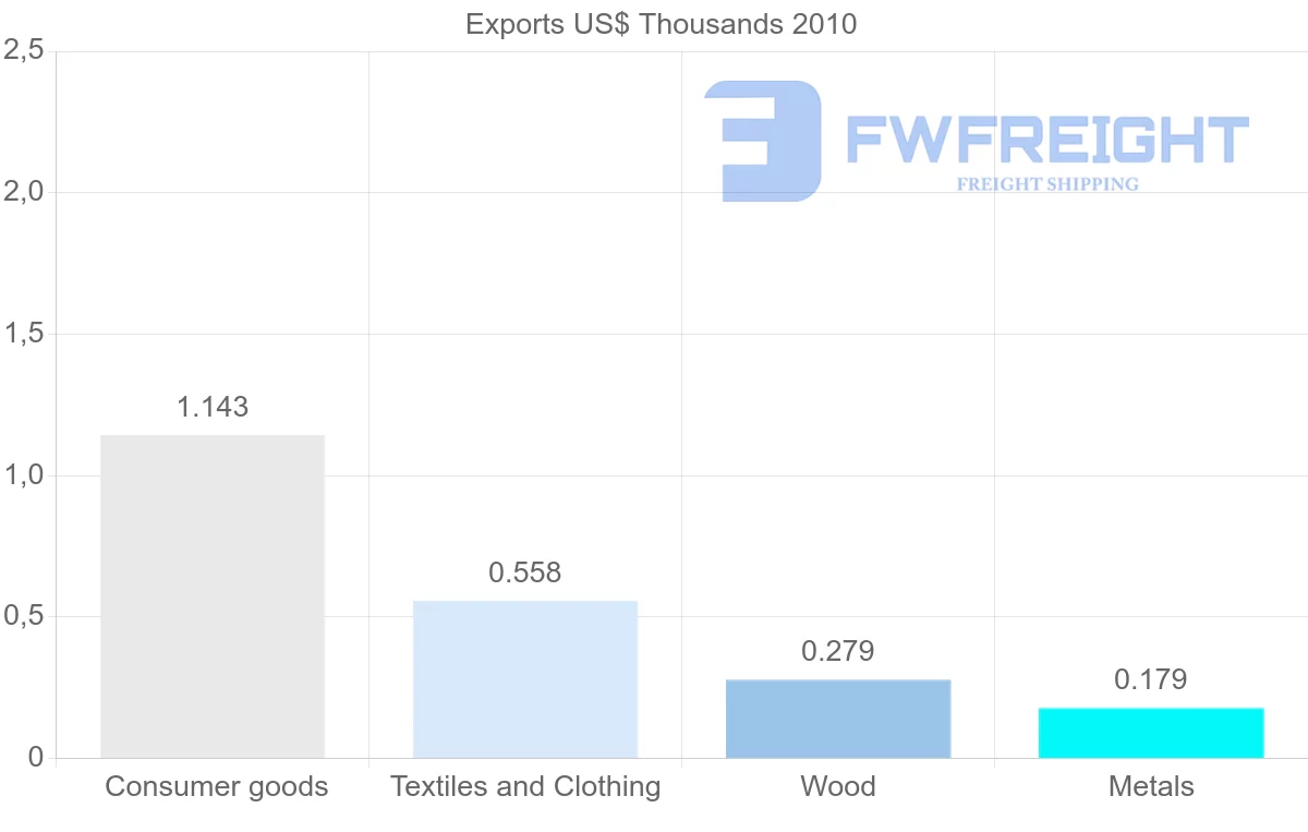 Shipping company from Malawi to Bahamas