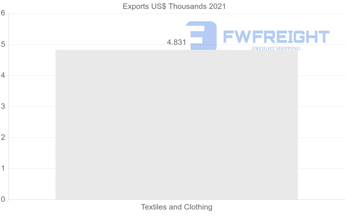 Shipping company from Malawi to Bangladesh