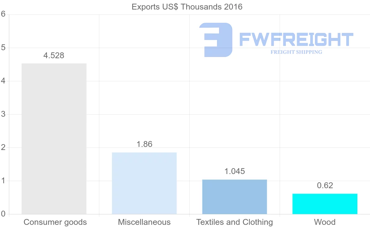 Shipping company from Malawi to Barbados