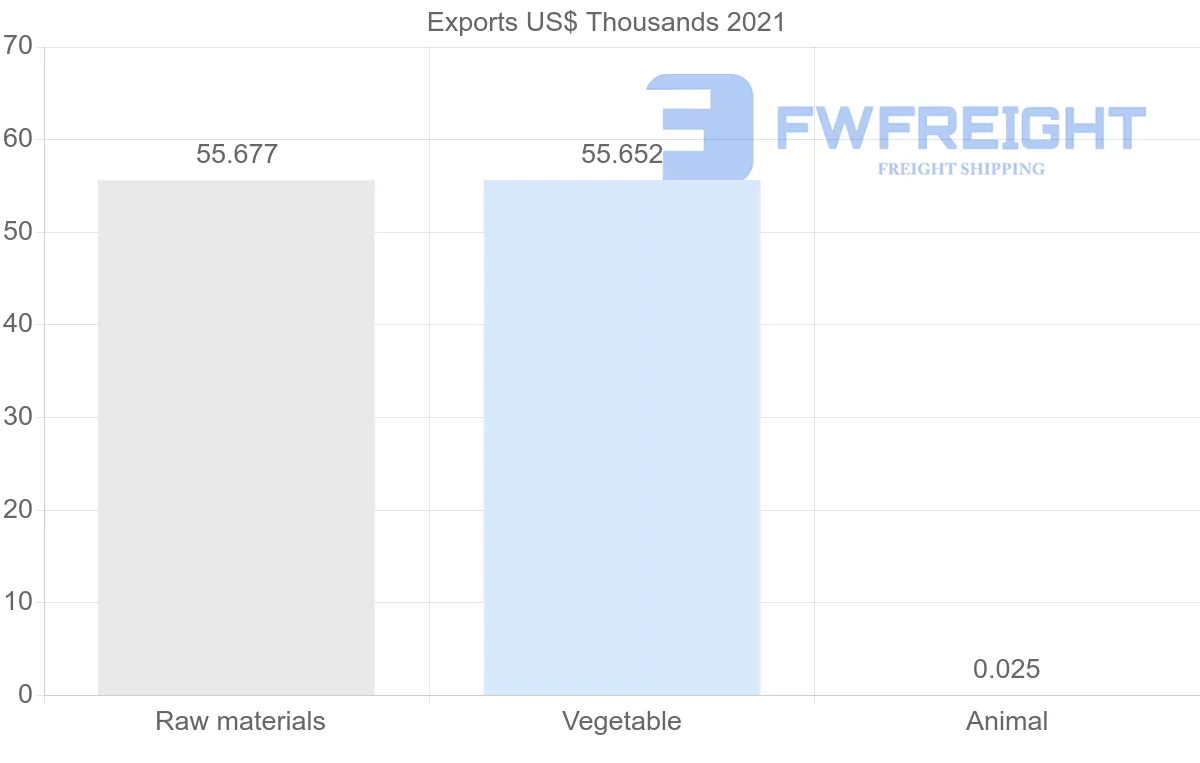 Shipping company from Malawi to Benin