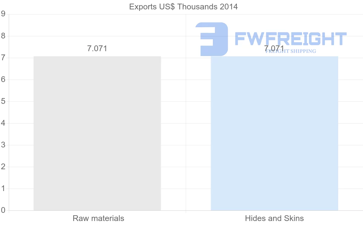 Shipping company from Malawi to Cape Verde