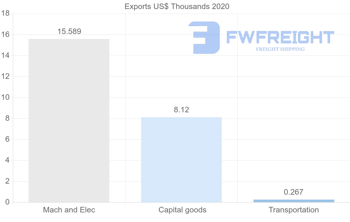 Shipping company from Malawi to Gabon