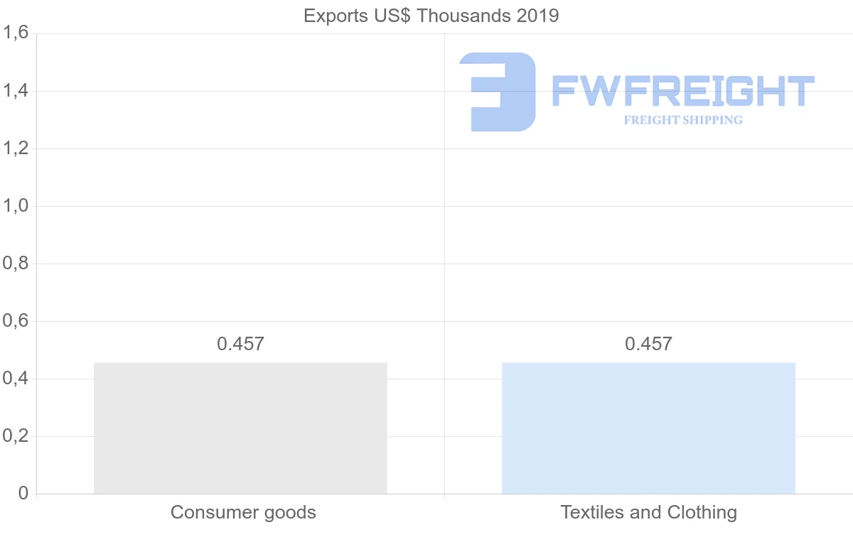 Shipping company from Malawi to Georgia