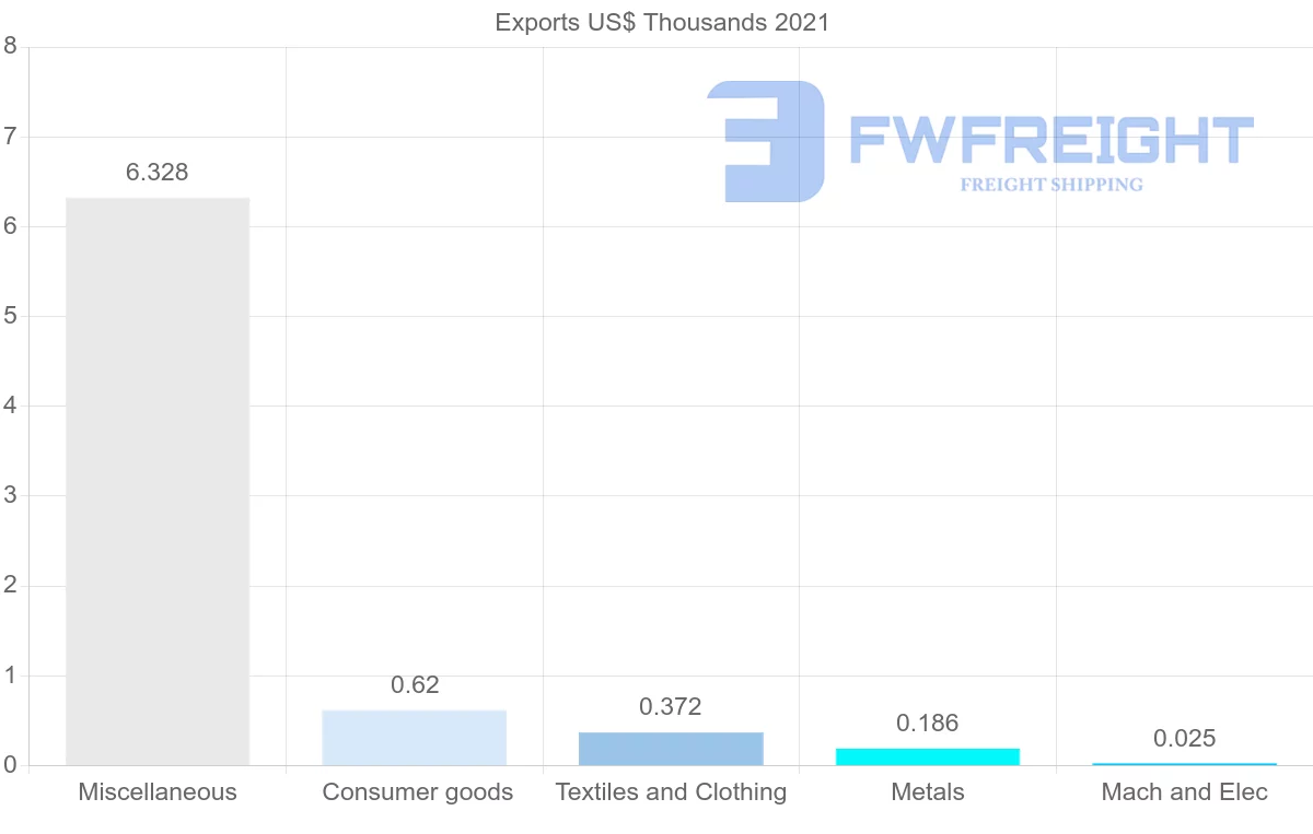 Shipping company from Malawi to Greece