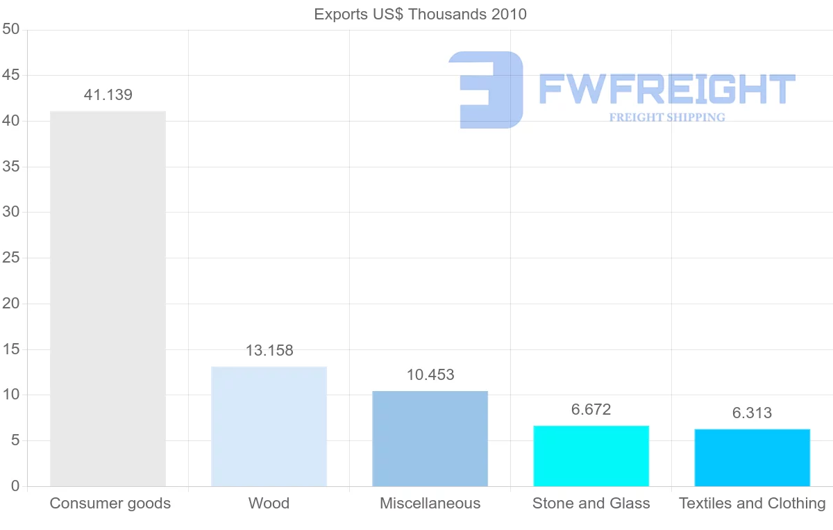 Shipping company from Malawi to Guatemala