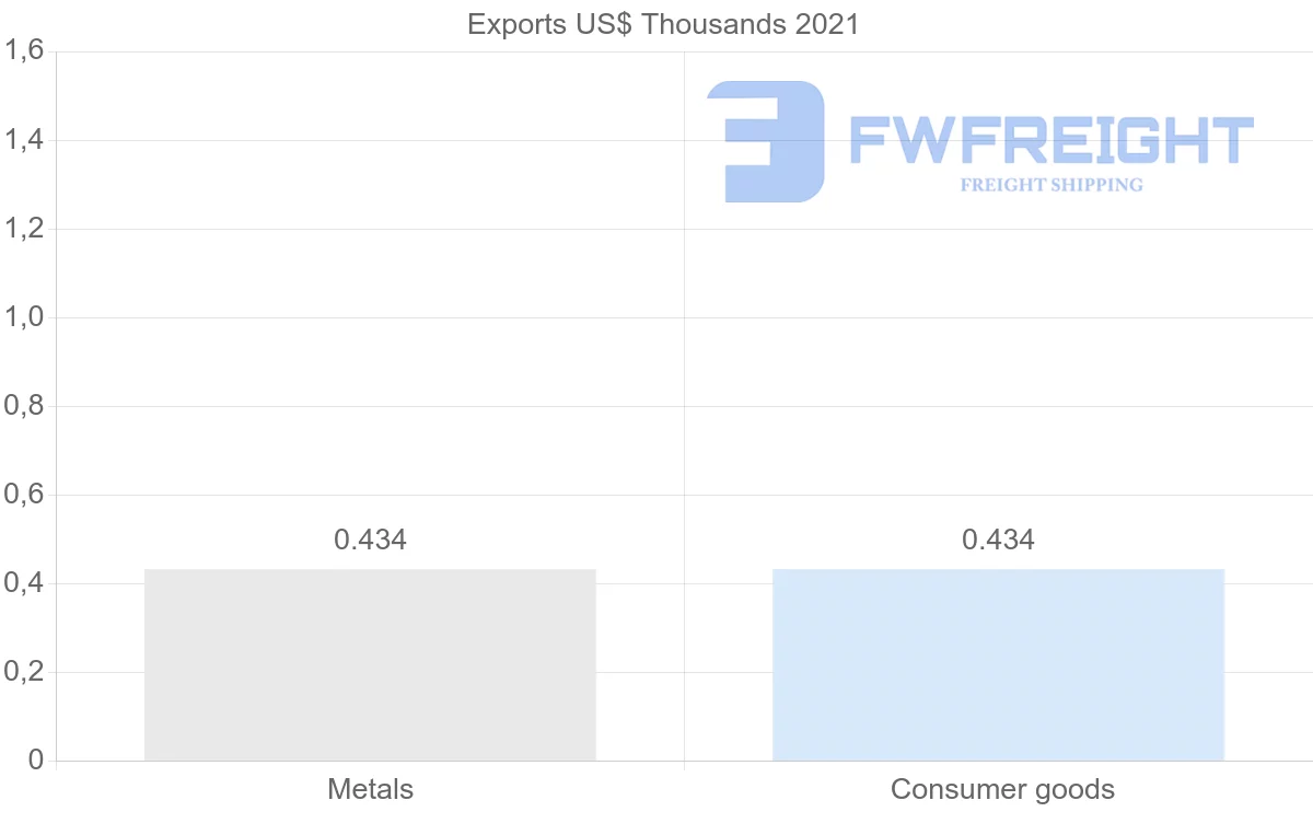 Shipping company from Malawi to Latvia