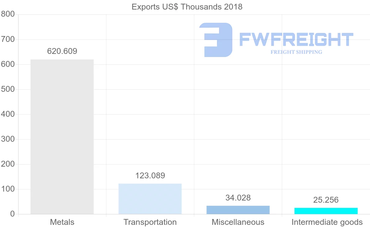 Shipping company from Malawi to Mauritania