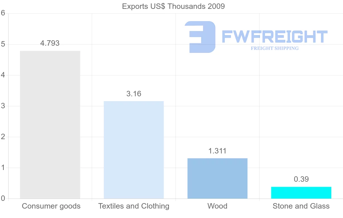Shipping company from Malawi to Montserrat