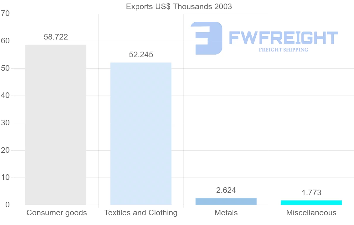 Shipping company from Malawi to Netherlands Antilles