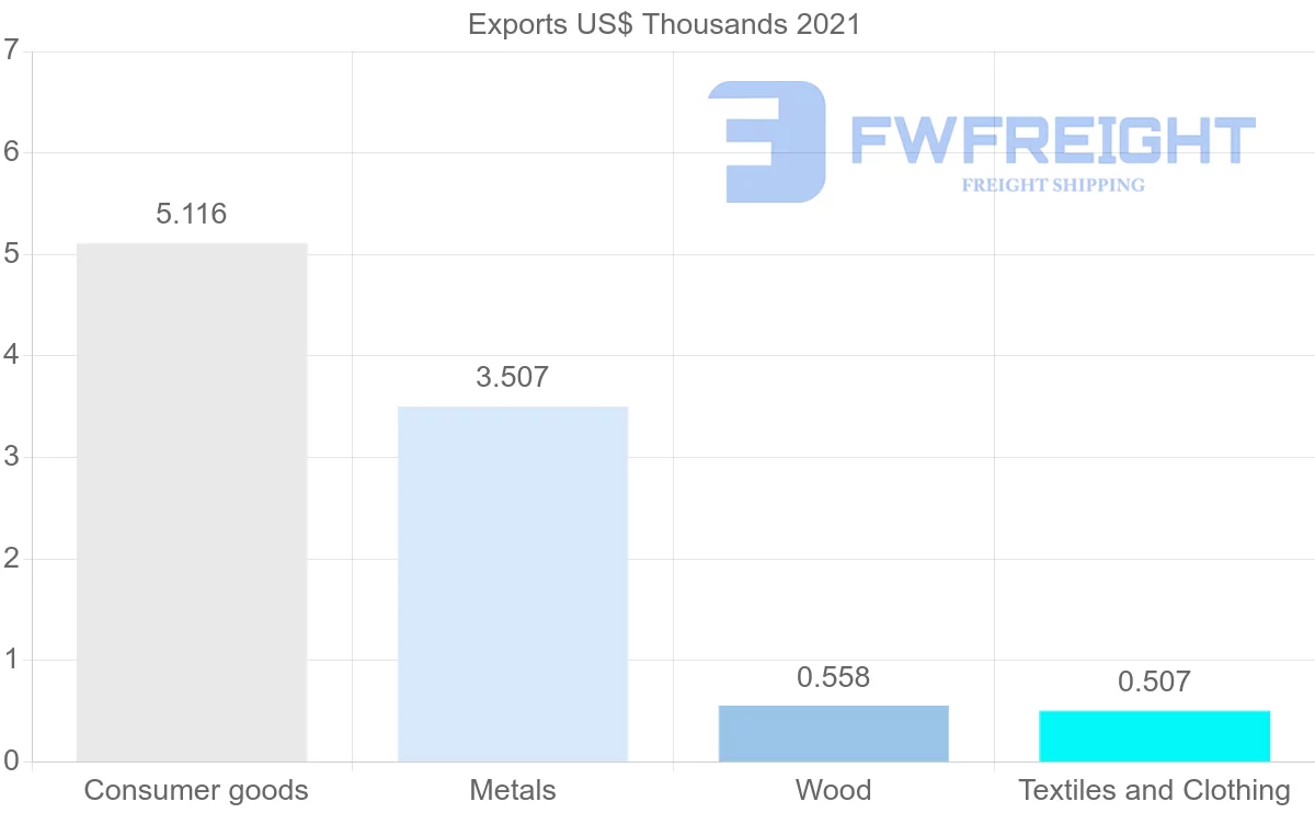Shipping company from Malawi to Panama