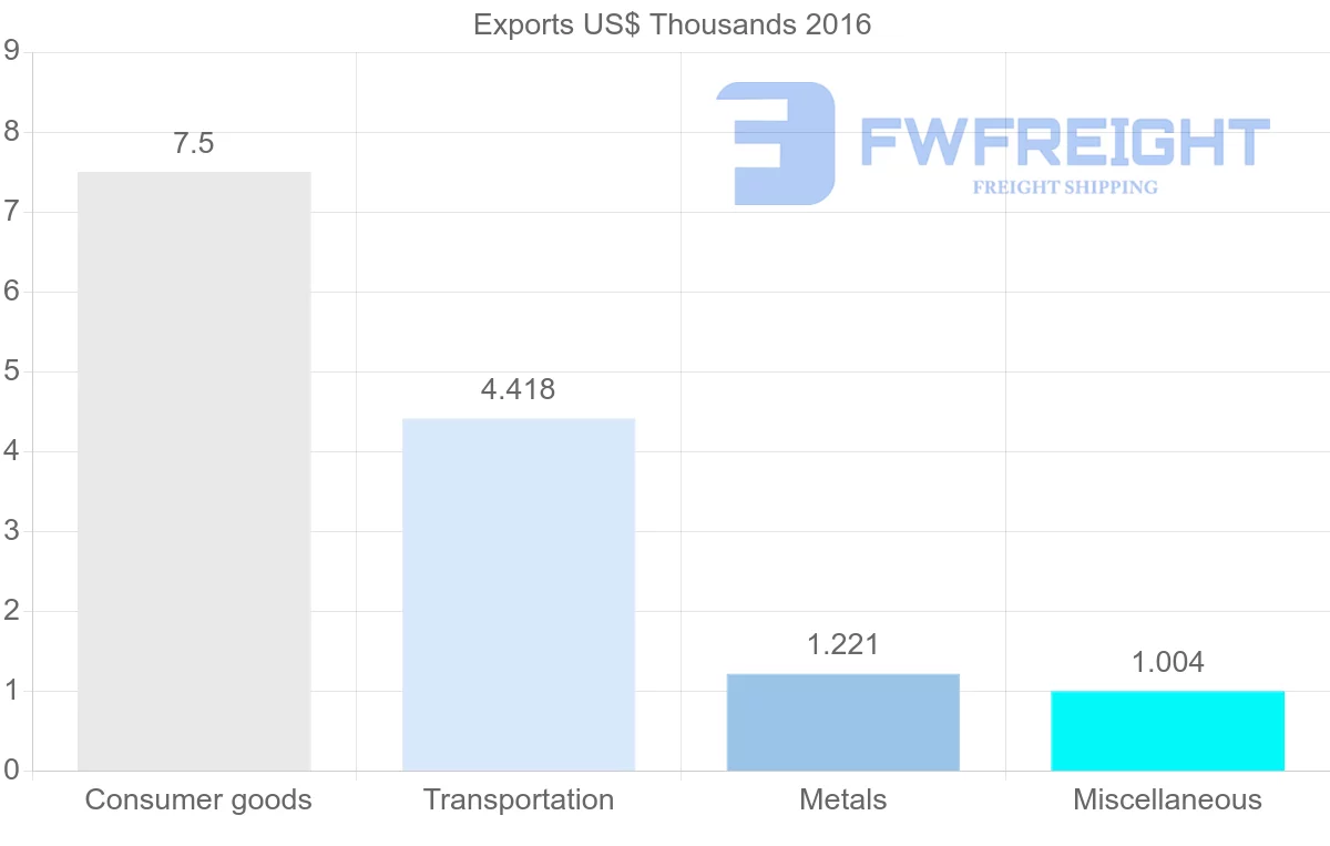 Shipping company from Malawi to Papua New Guinea