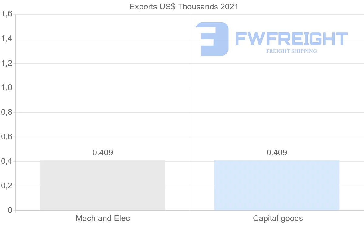 Shipping company from Malawi to Serbia
