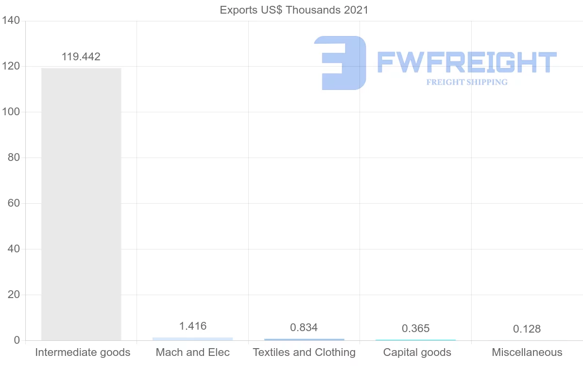 Shipping company from Malawi to South Korea