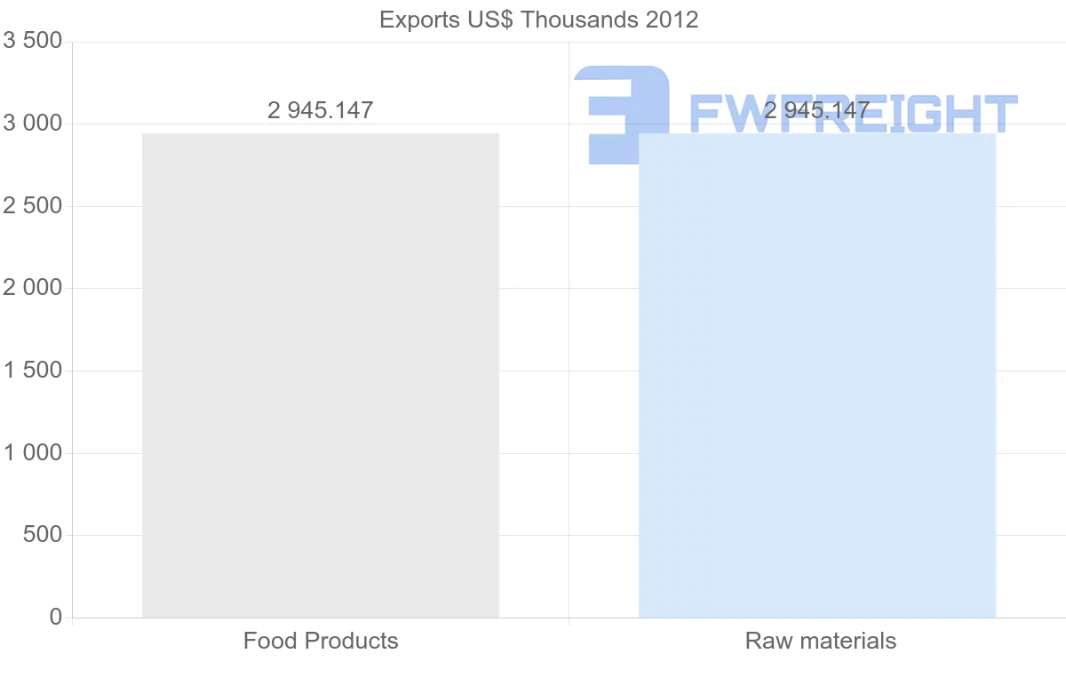 Shipping company from Malawi to Syria