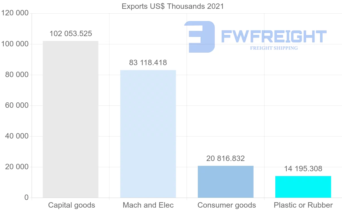 Shipping company from Malaysia to Austria