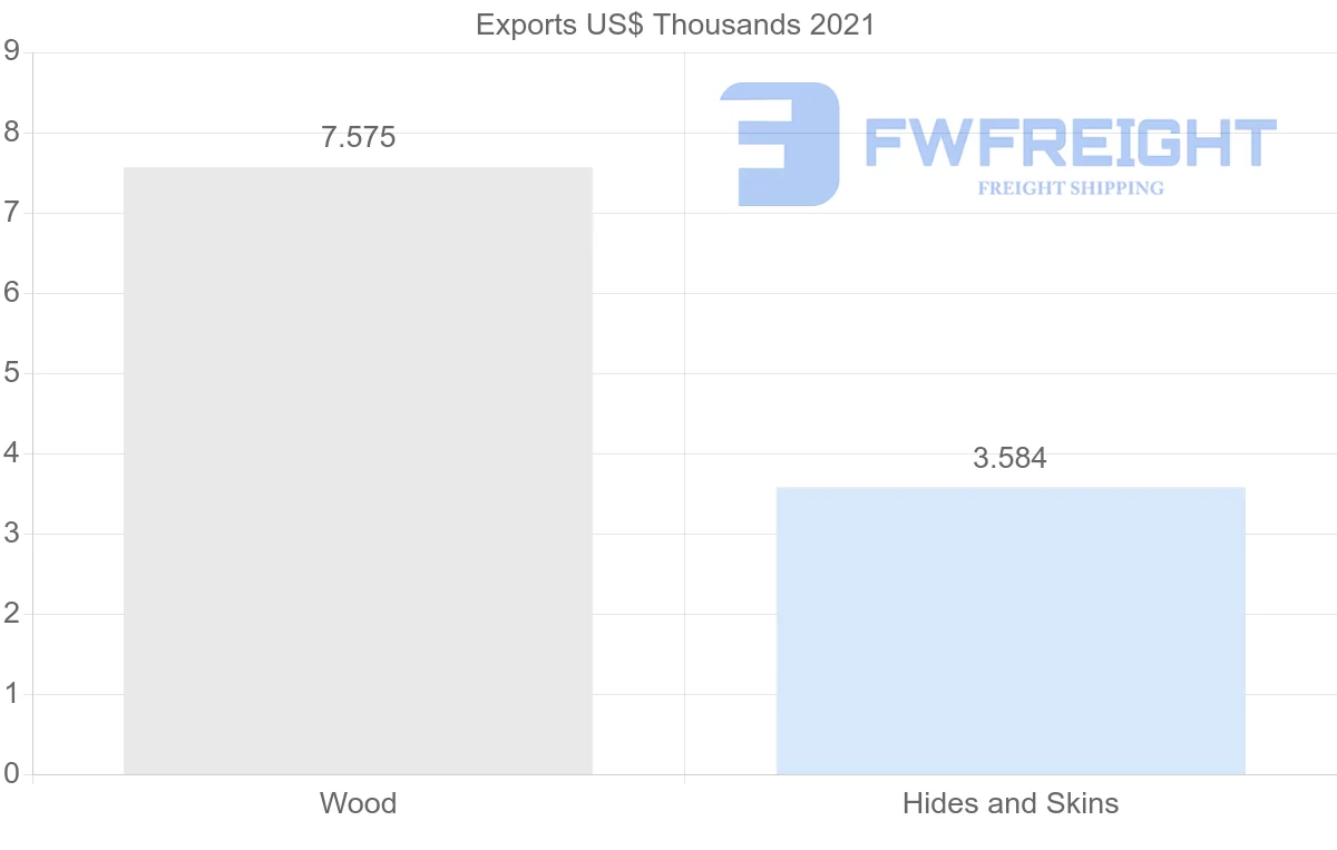 Shipping company from Malaysia to Azerbaijan