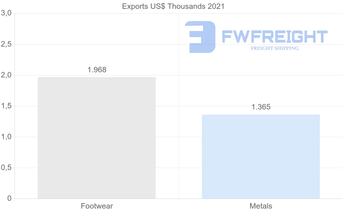 Shipping company from Malaysia to Bahamas