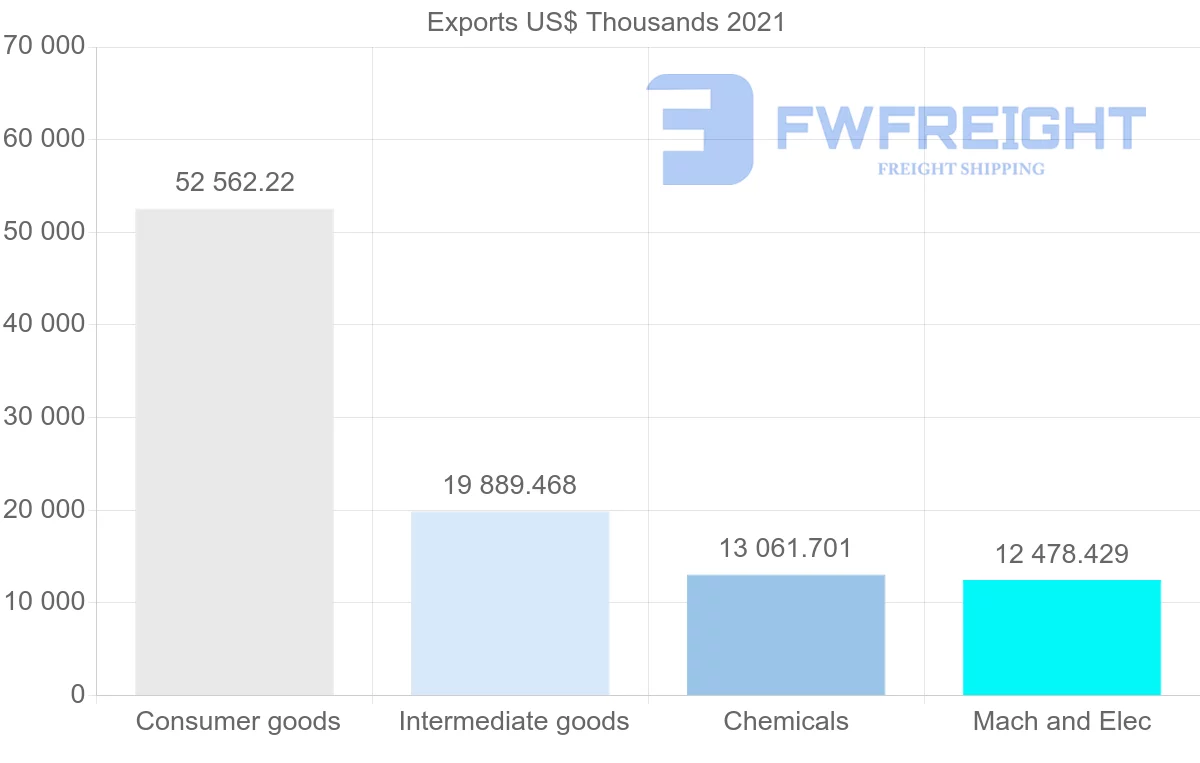 Shipping company from Malaysia to Bahrain