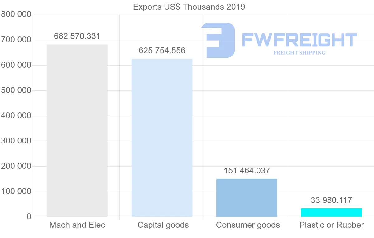 Shipping company from Malaysia to Czech Republic