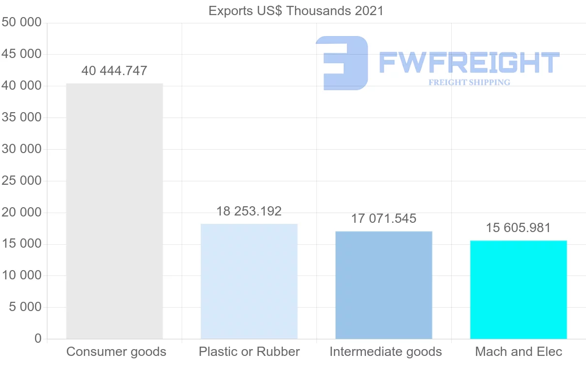 Shipping company from Malaysia to Dominican Republic