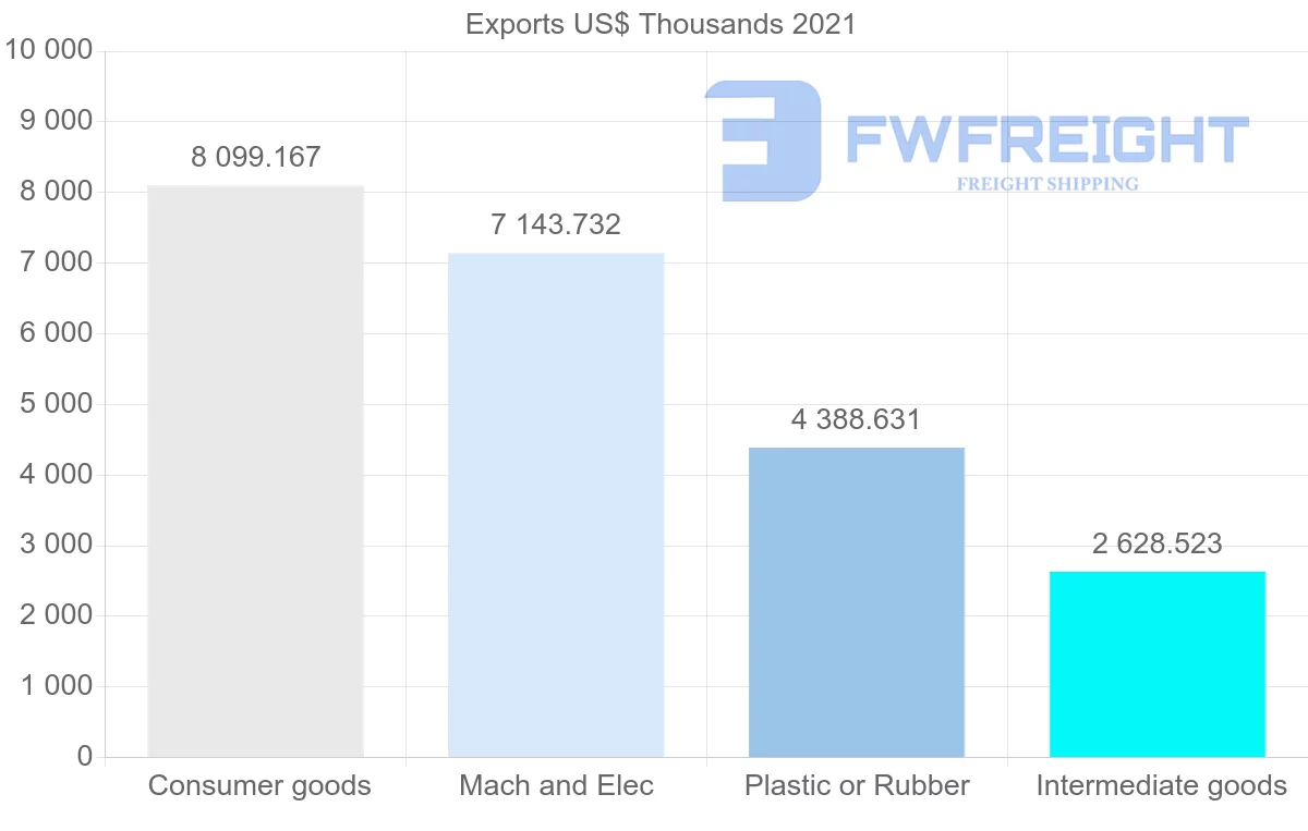 Shipping company from Malaysia to El Salvador