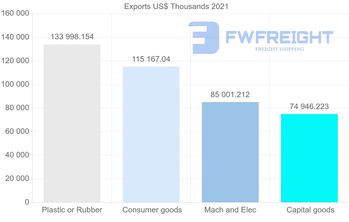 Shipping company from Malaysia to Finland