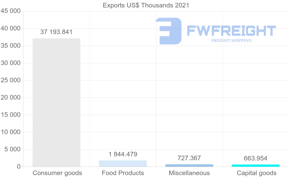 Shipping company from Malaysia to French Polynesia