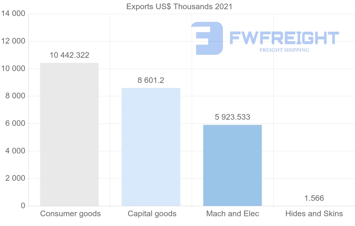 Shipping company from Malaysia to Gabon