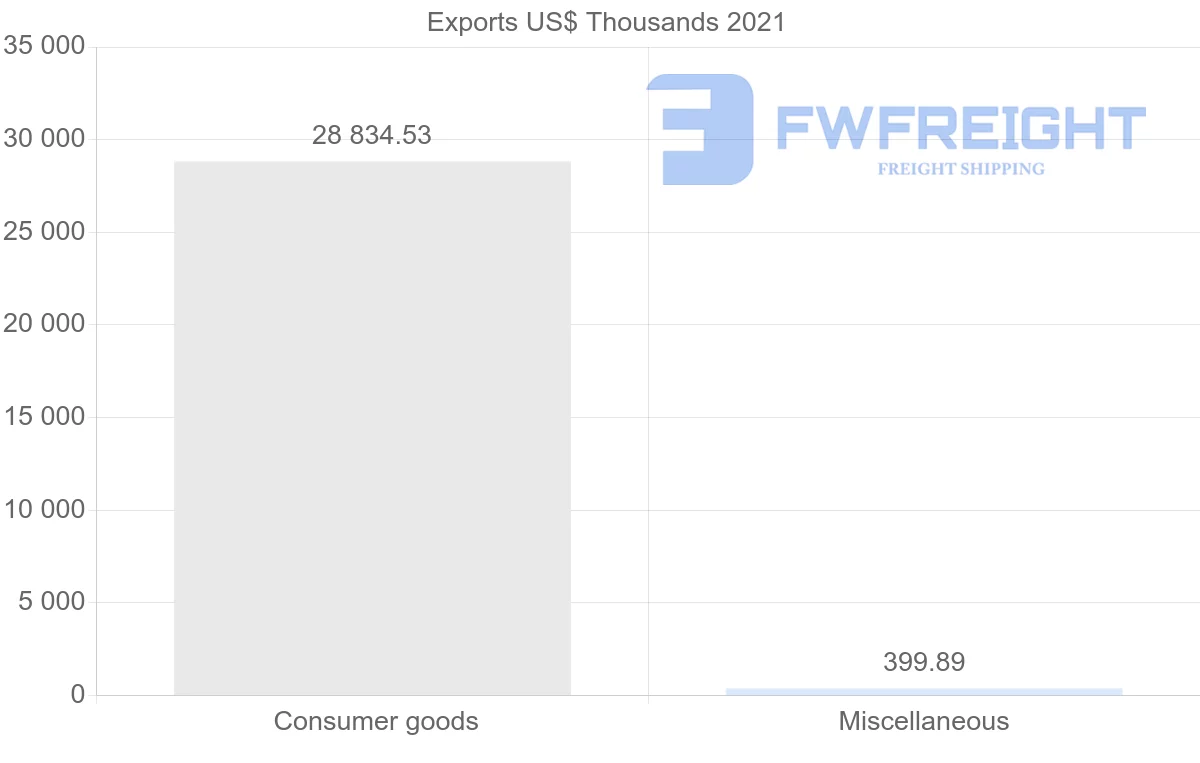 Shipping company from Malaysia to Gambia