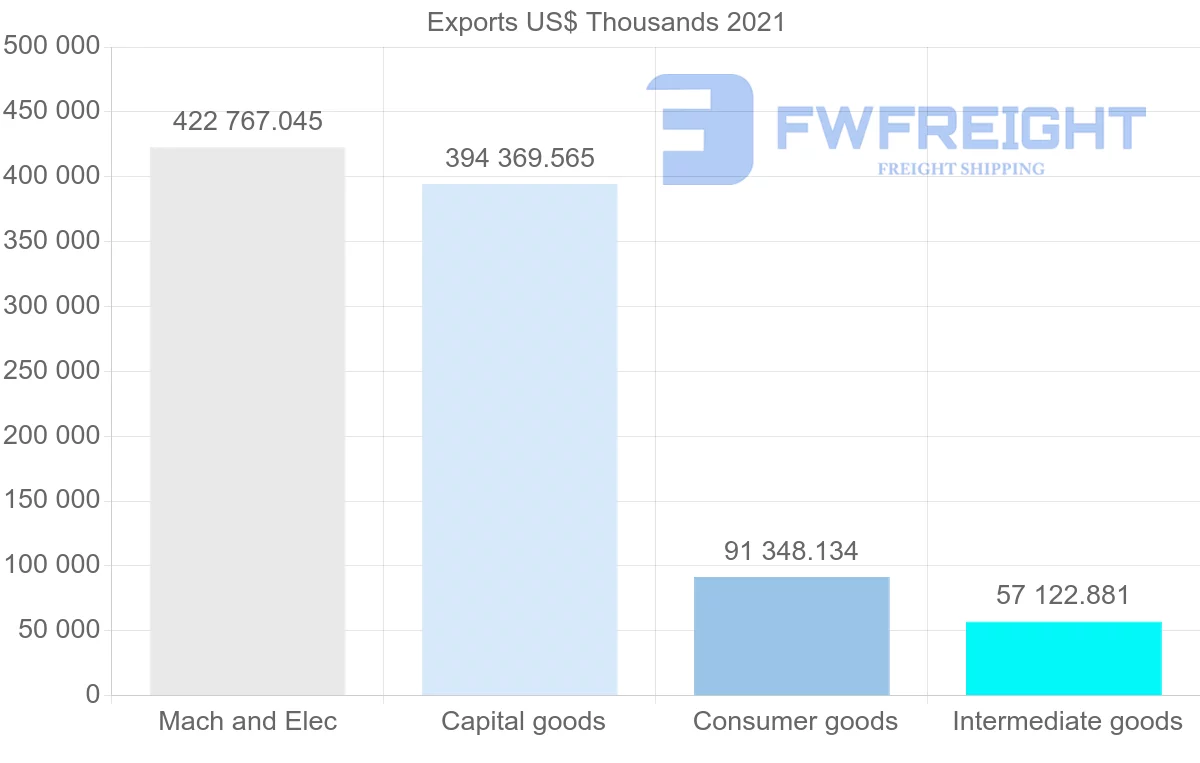 Shipping company from Malaysia to Hungary