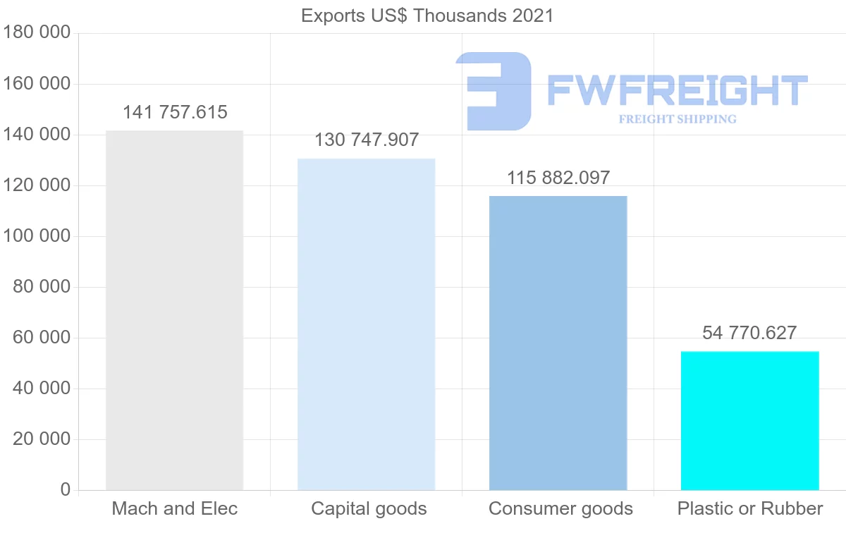 Shipping company from Malaysia to Ireland