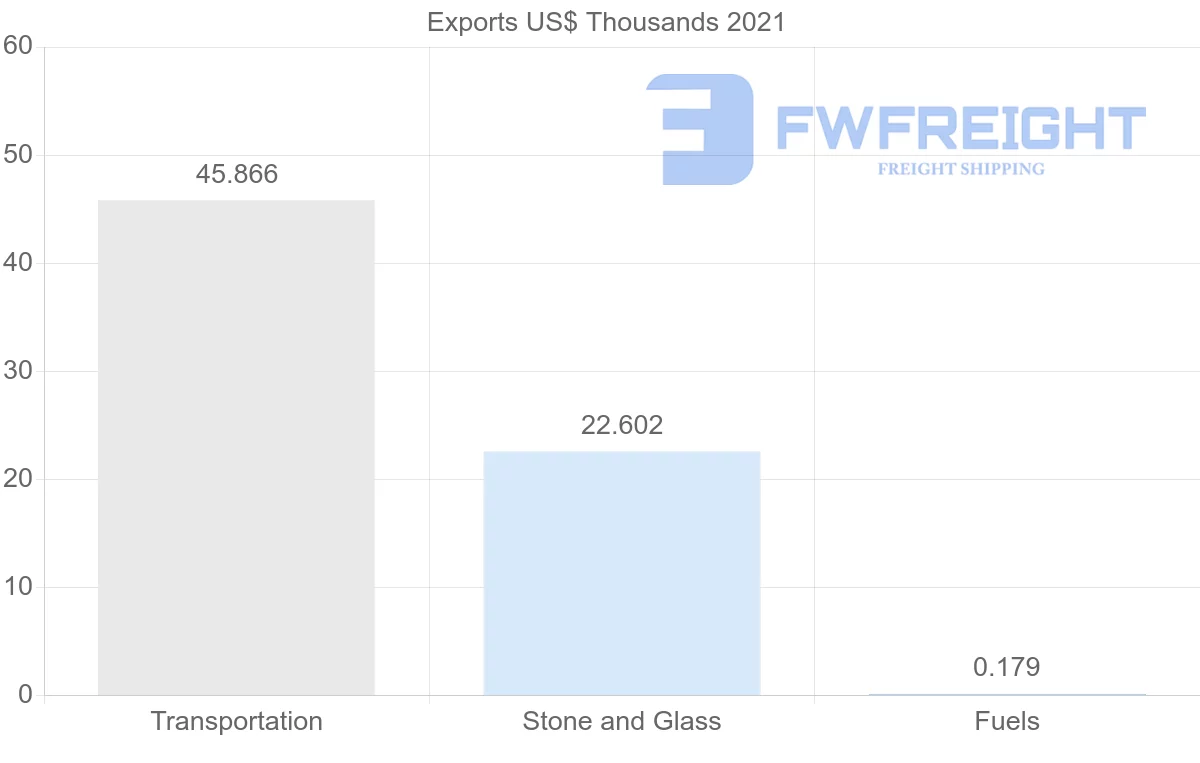 Shipping company from Malaysia to Kiribati
