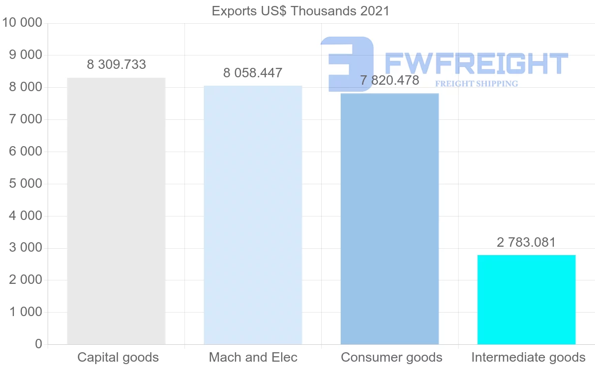 Shipping company from Malaysia to Libya
