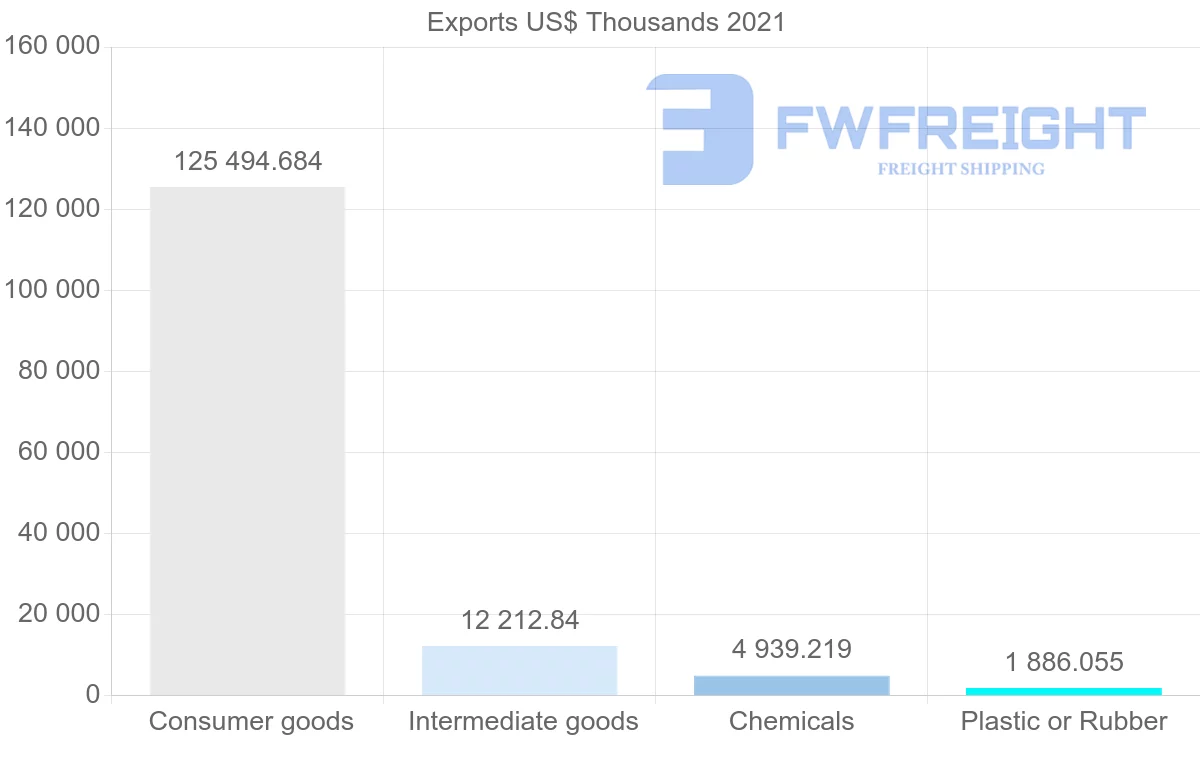 Shipping company from Malaysia to Madagascar