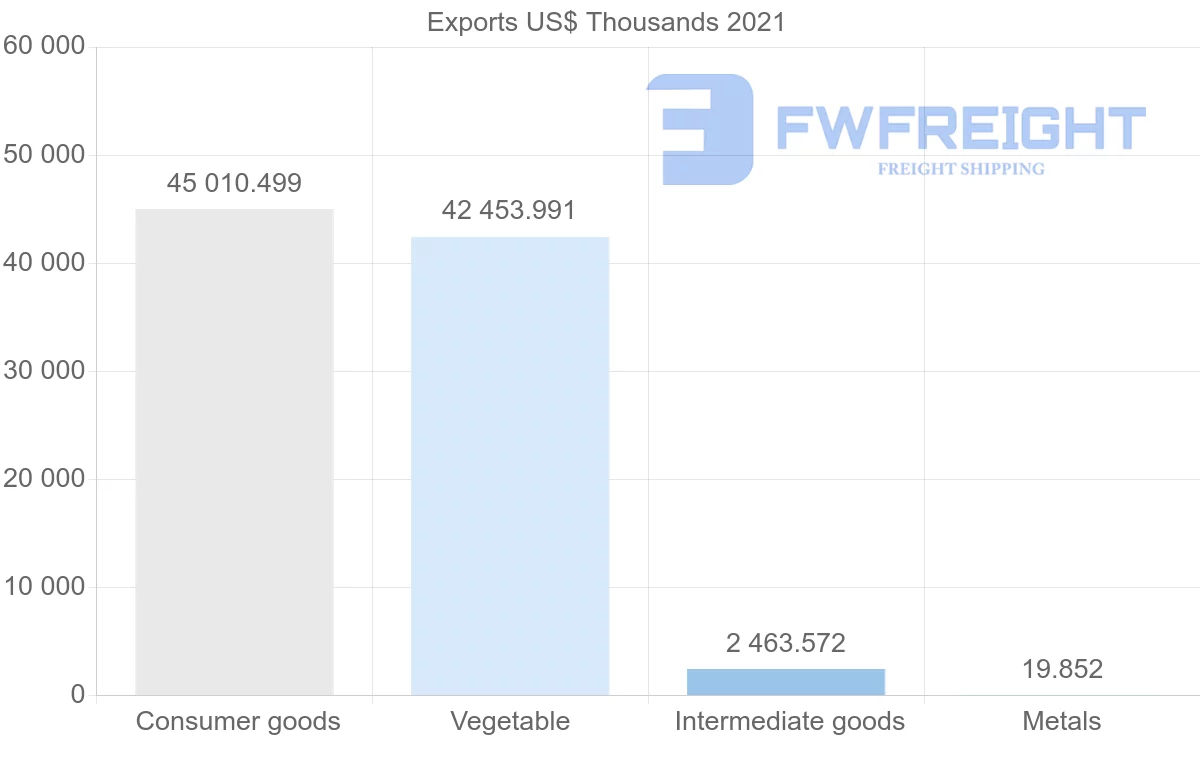 Shipping company from Malaysia to Mauritania