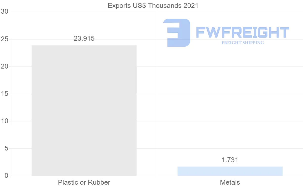 Shipping company from Malaysia to Micronesia