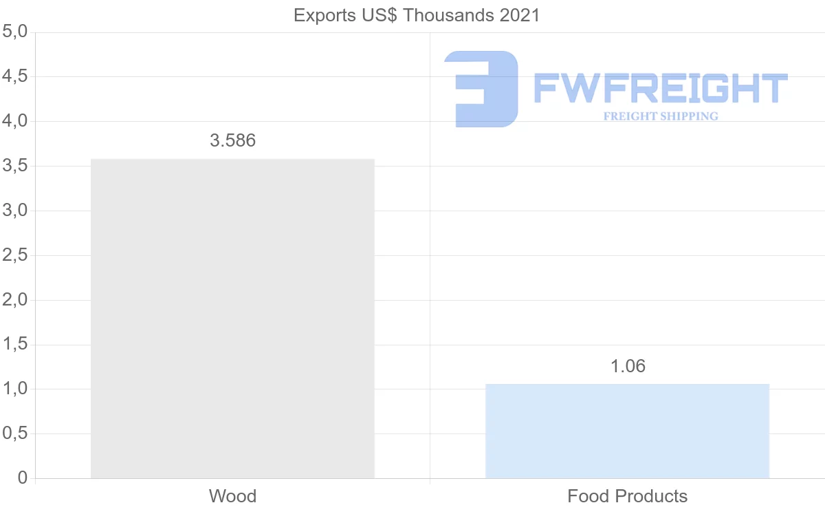 Shipping company from Malaysia to Montenegro