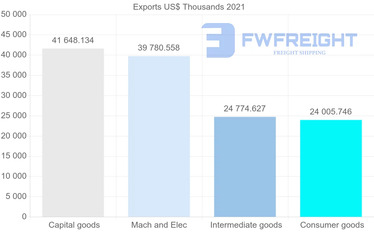 Shipping company from Malaysia to Morocco