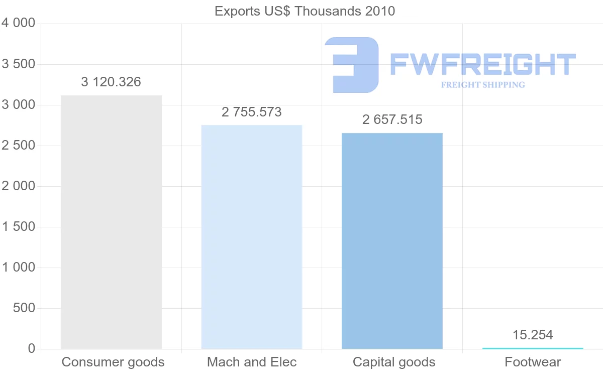 Shipping company from Malaysia to Netherlands Antilles